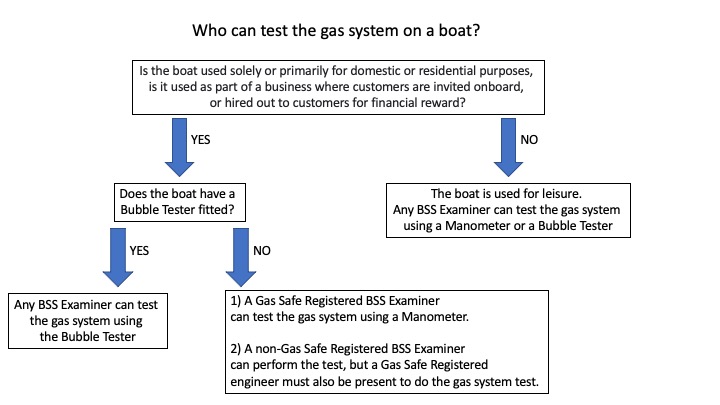 Boat Safety Scheme Gas Testing Flow Chart